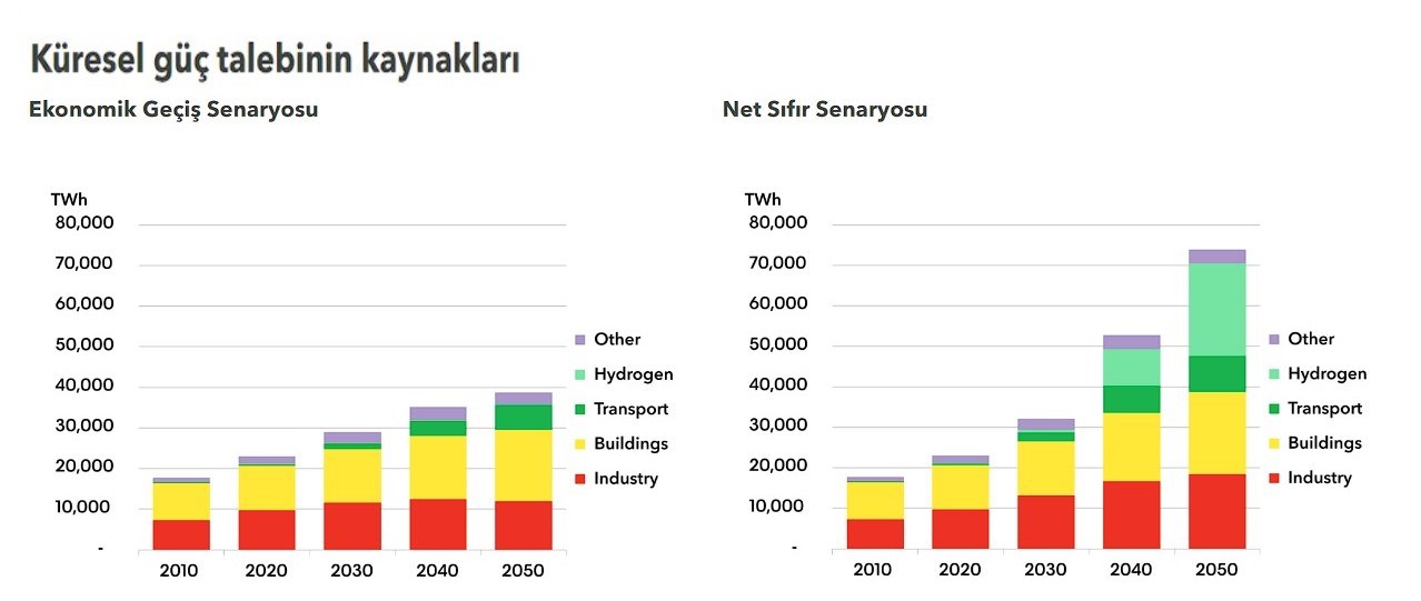 Net sıfır hedefine ulaşmak için yılda 7 trilyon dolar gerekiyor