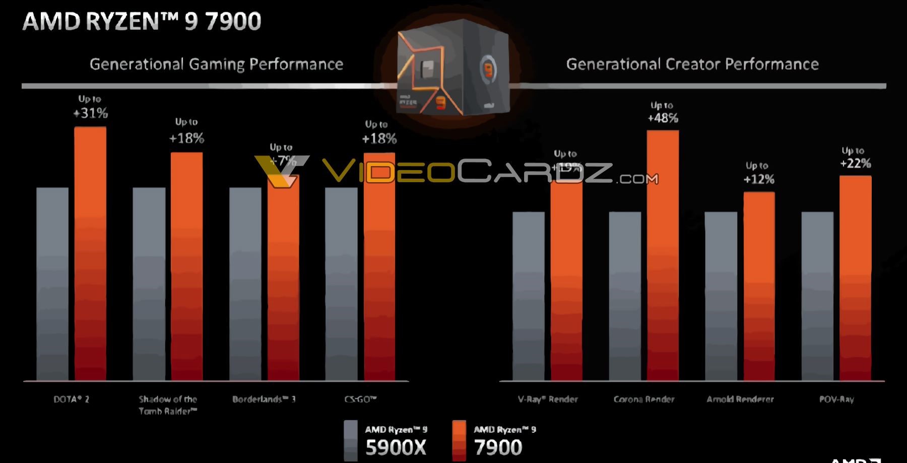 Ryzen 7900, 7700 ve 7600 performansı ve çıkış tarihi belli oldu