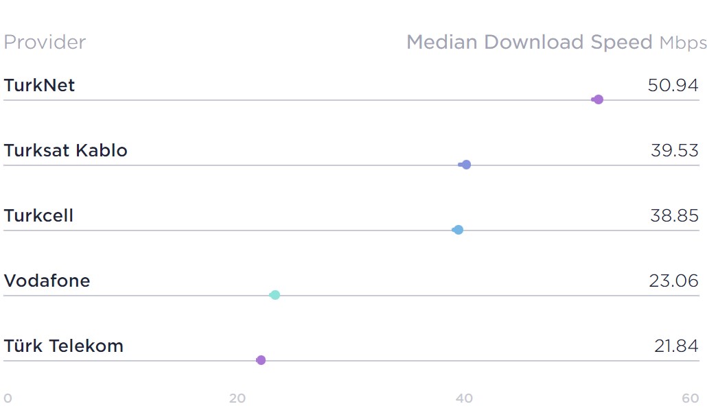 Speedtest'in Fastest Fixed Network ödülü TurkNet'in