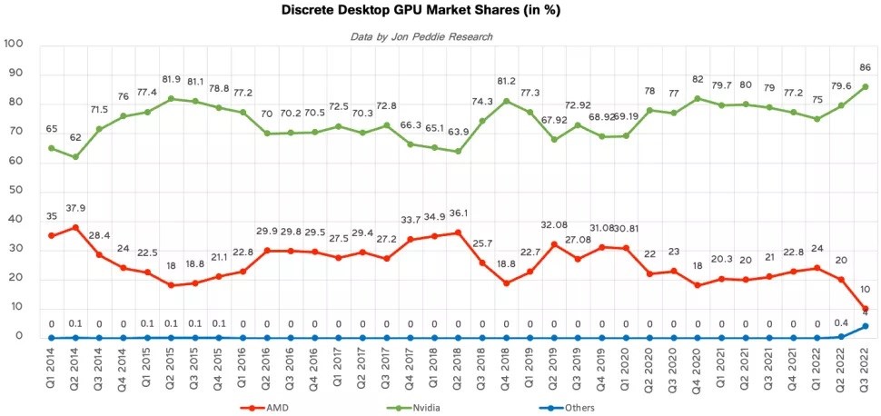 Ekran kartı satışlarında alarm: Sektör dibi gördü, Nvidia uçuyor