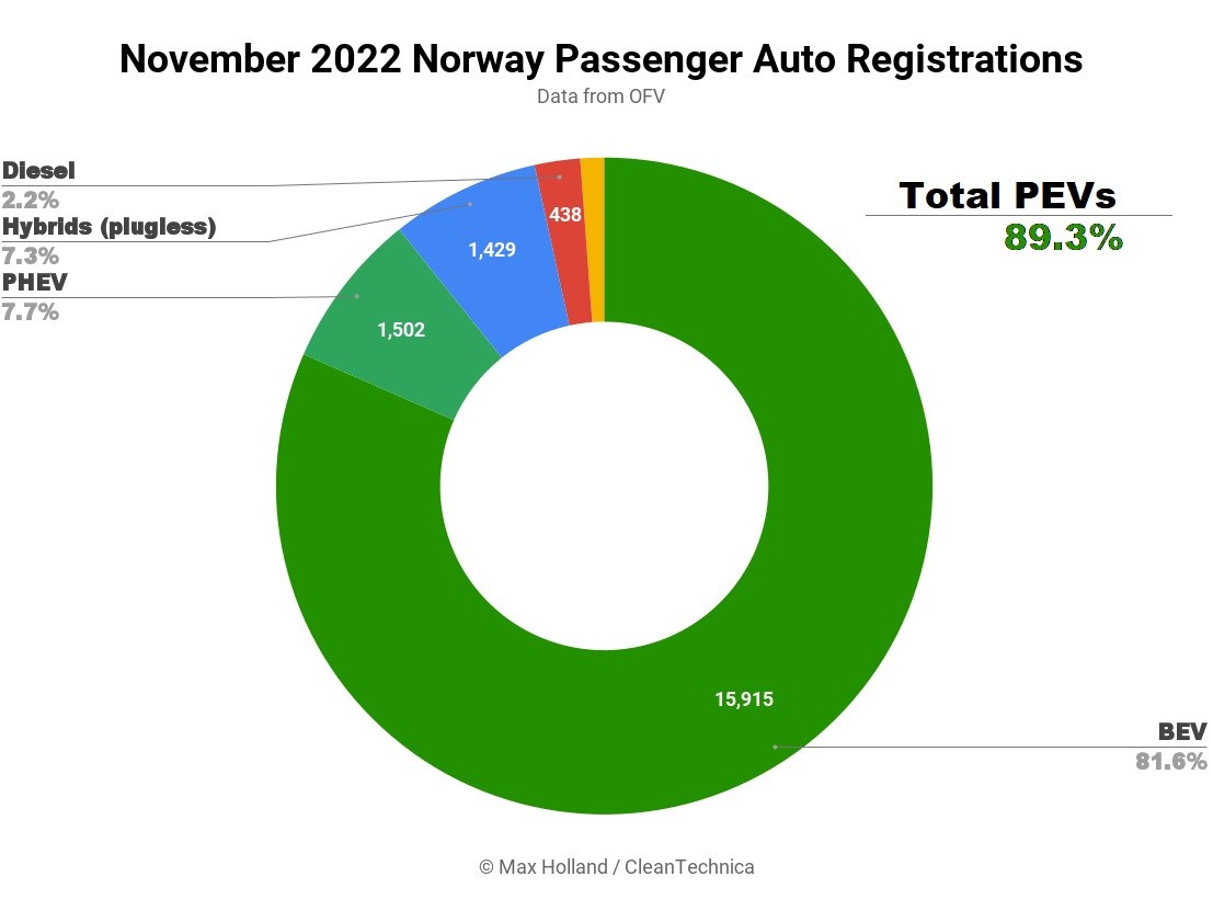 Norveç’te satılan her 10 araçtan 9’u elektrikli oldu!