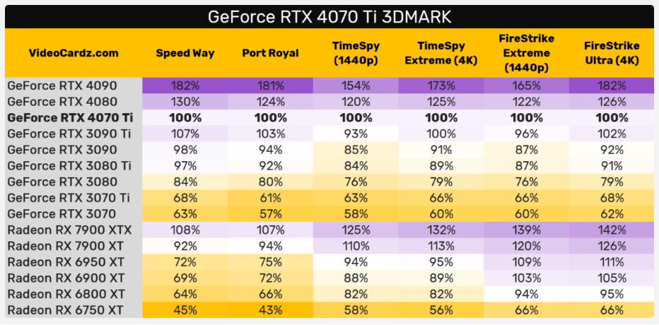 GeForce RTX 4070 Ti 3DMark'ta göründü: RTX 3090 Ti rafa kalkıyor