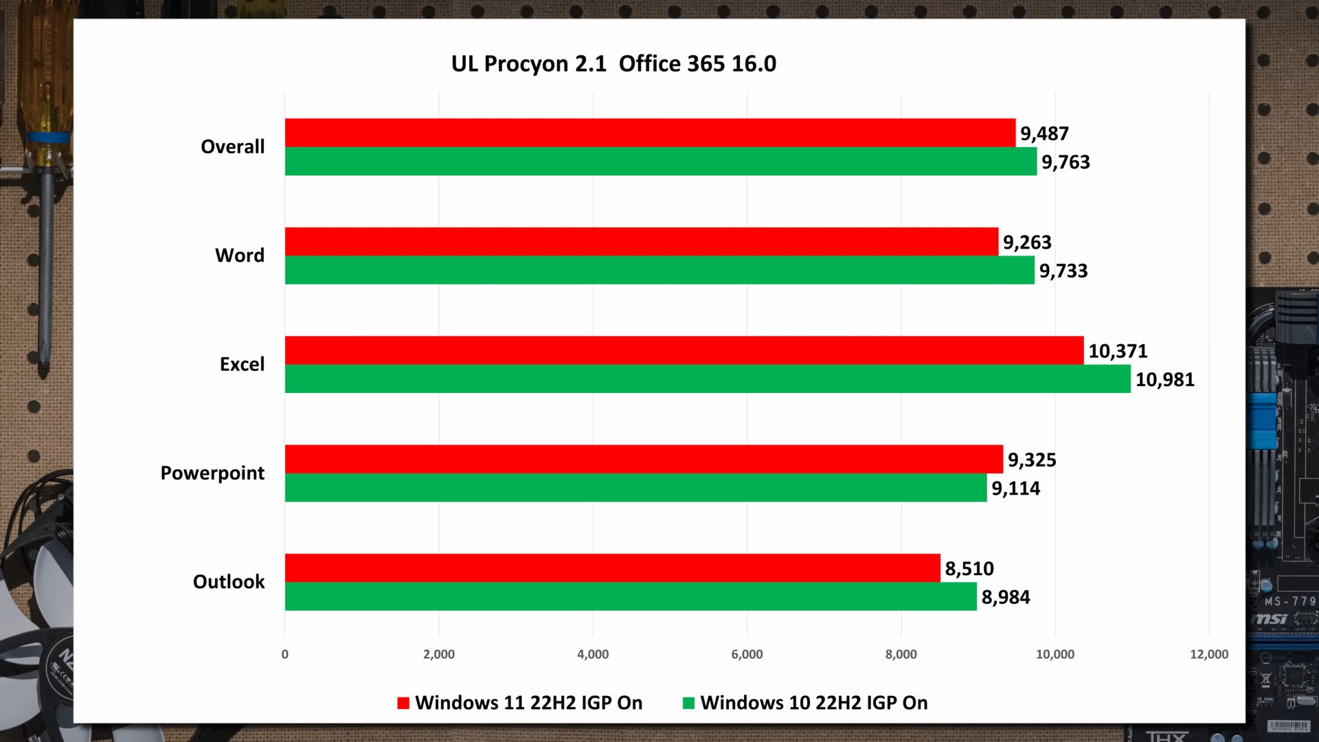 Windows 11 hala birçok senaryoda Windows 10'dan yavaş