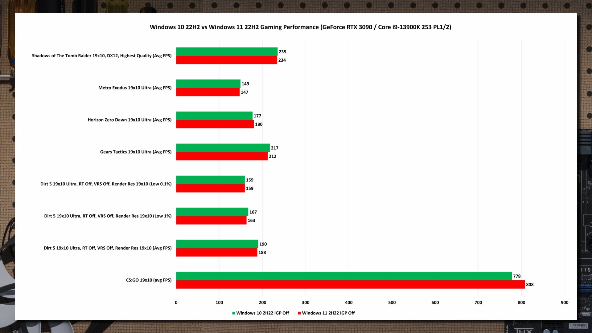 Windows 11 hala birçok senaryoda Windows 10'dan yavaş