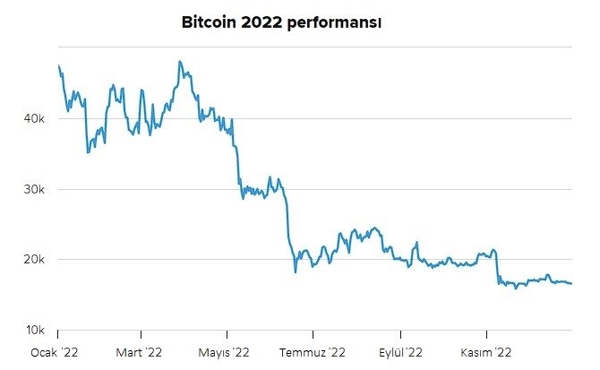 Uzmanlar 2023 yılında Bitcoin'in ne kadar olacağını tahmin etti