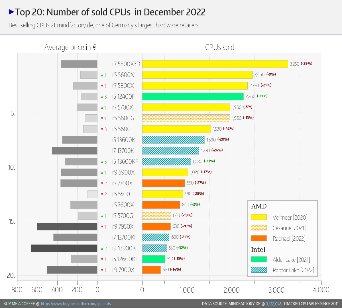 Ryzen 5800X3D, Ryzen 7000 serisi işlemcilerden daha çok satıyor