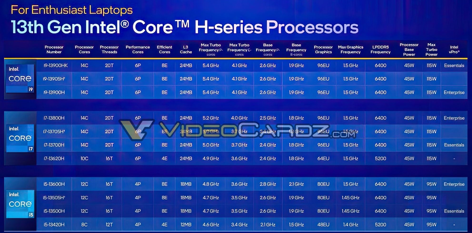 Karşınızda Intel 13. Nesil mobil HX, H, P ve U serisi işlemciler