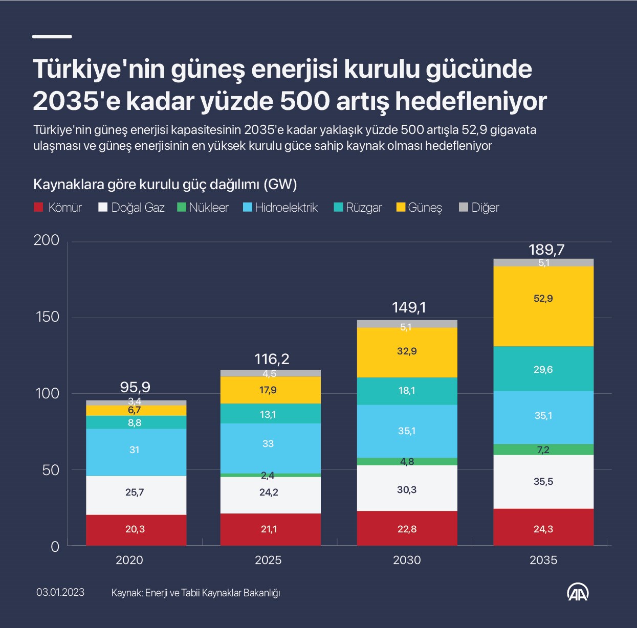 2035'e kadar güneş enerjisinde yüzde 500 artış hedefleniyor