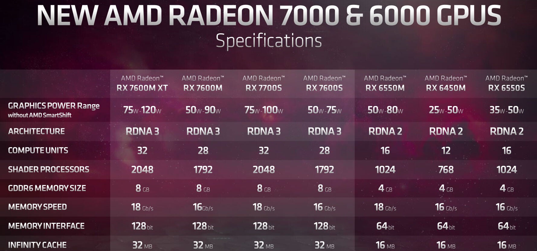 AMD, dizüstüler için Ryzen 7000 mobil ekran kartlarını duyurdu!