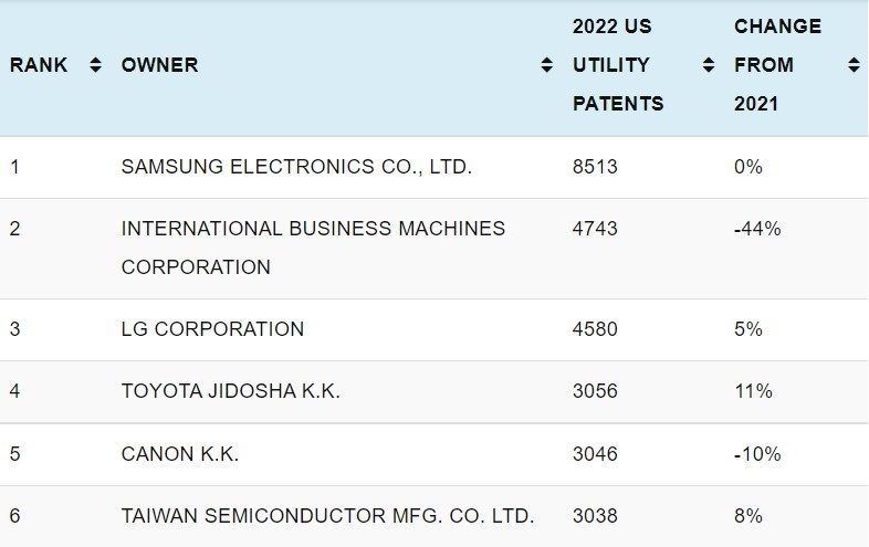 Samsung'dan 29 yıl sonra bir ilk: Patent tescilinde IBM'i geçti