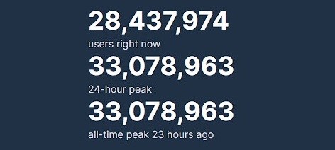 Steam’den büyük rekor: 10 milyon eşzamanlı oyuncuya ulaşıldı