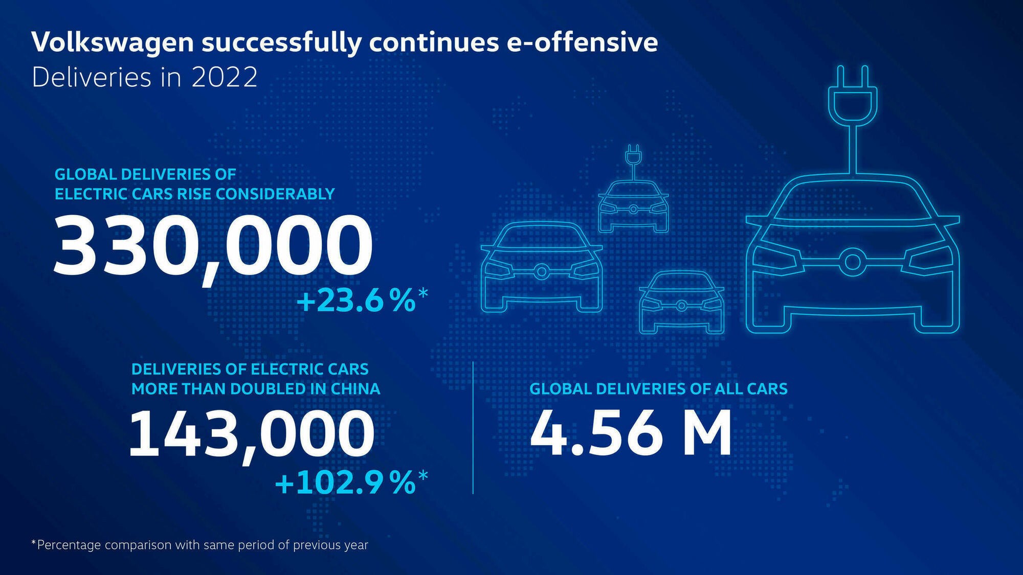 Volkswagen'in küresel satışları 2022'de yüzde 6,8 azaldı