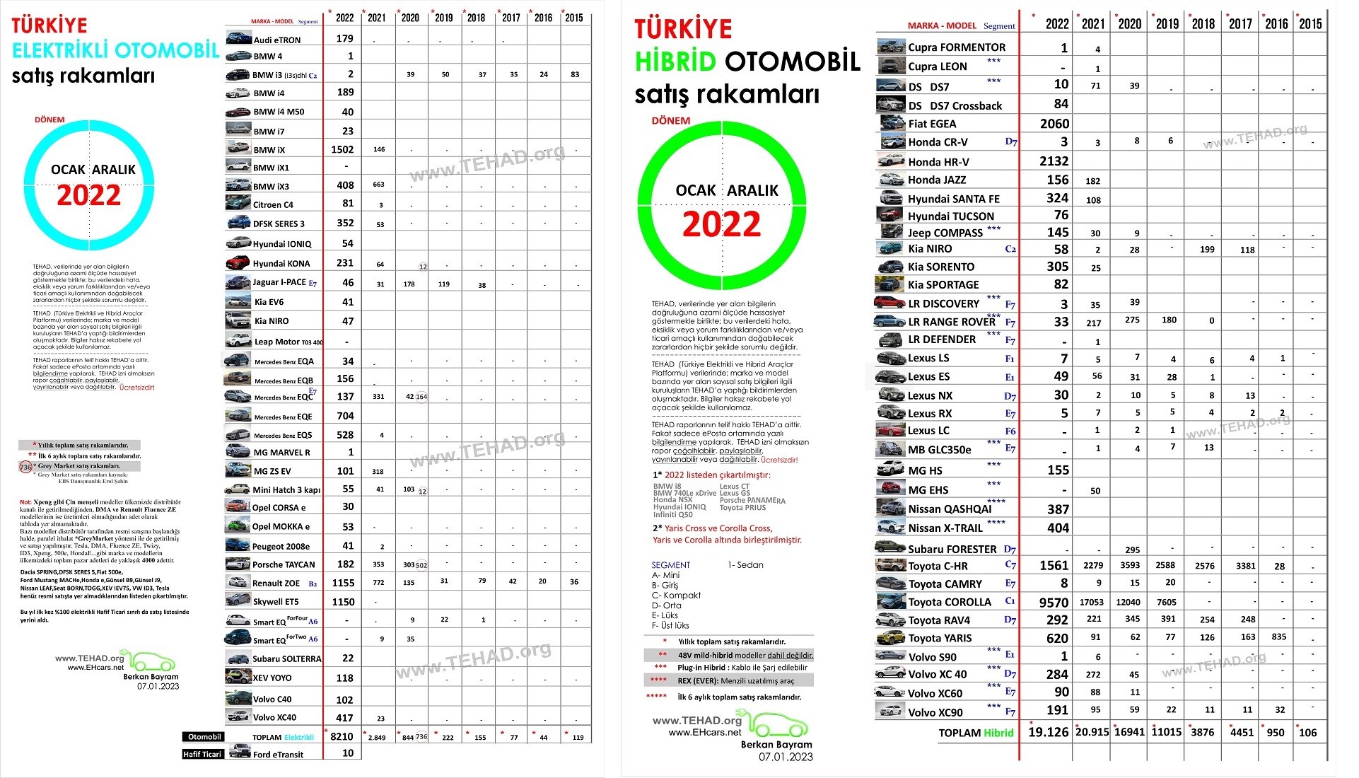 2022 yılında Türkiye'de en çok satan elektrikli otomobiller