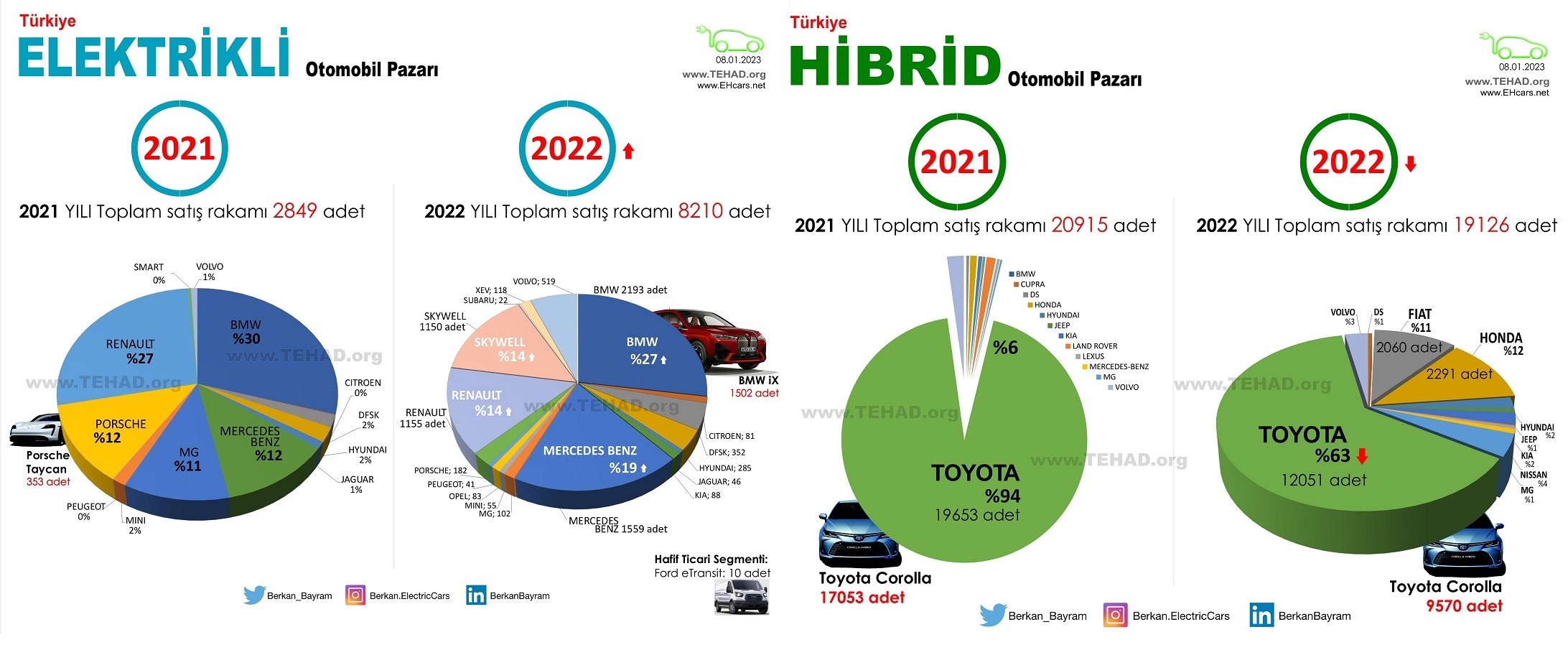 2022 yılında Türkiye'de en çok satan elektrikli otomobiller