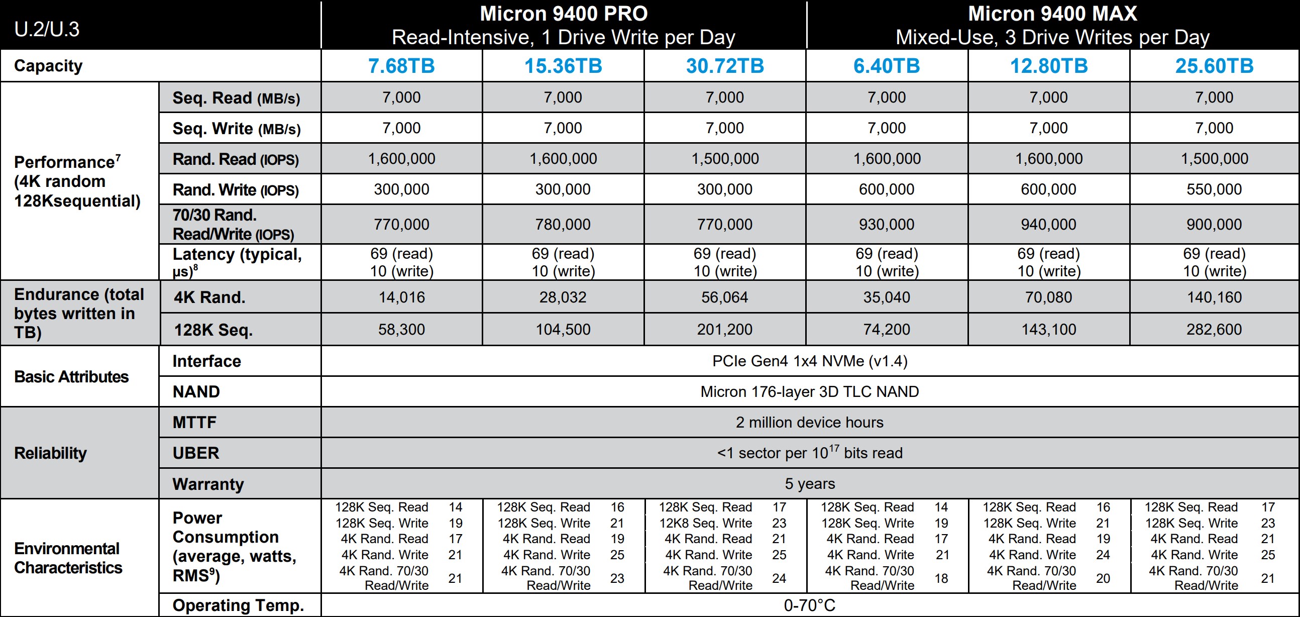 micron 9400 pro vs 9400 max