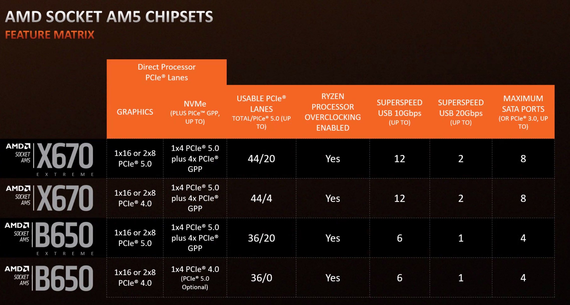Daha ucuz AMD AM5 A620 anakartlar yolda