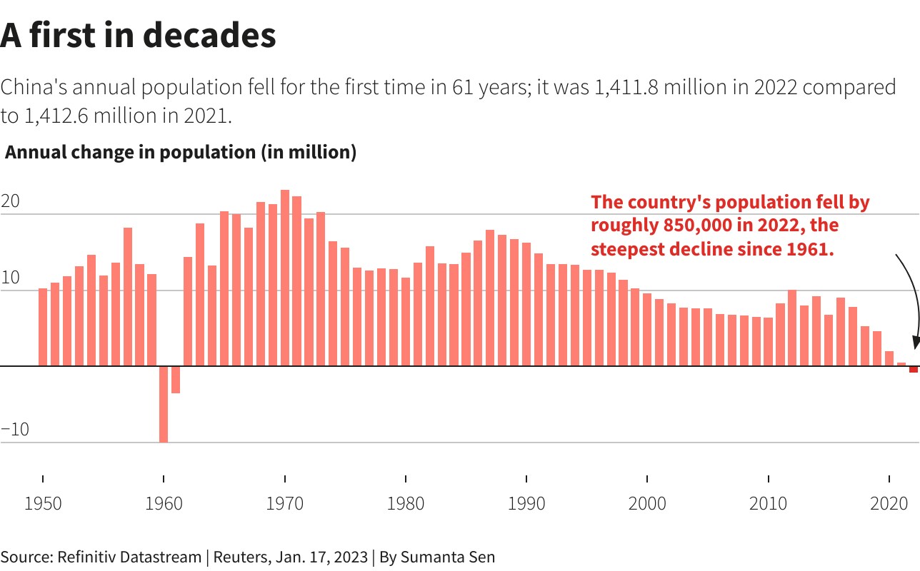 Çin’in nüfusu 60 yıldır ilk defa düştü