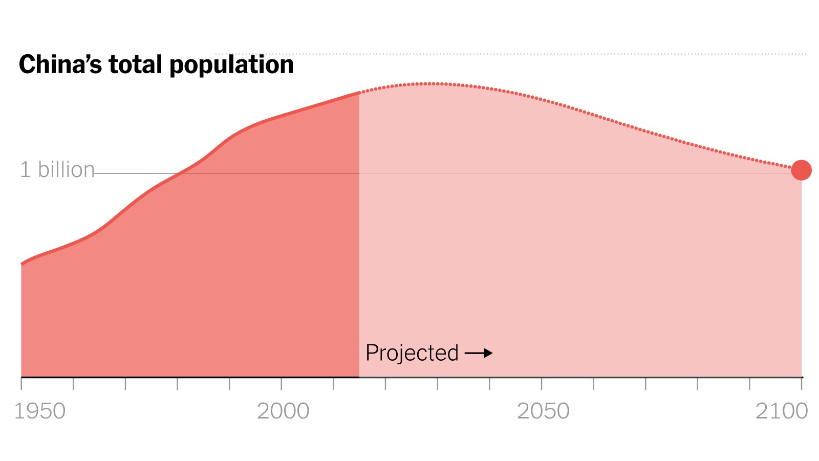 Çin’in nüfusu 60 yıldır ilk defa düştü