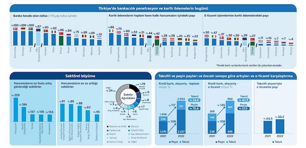 Türkiye, 2022 yılında kart ile 3,7 trilyon TL harcama yaptı