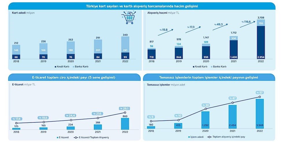 Türkiye, 2022 yılında kart ile 3,7 trilyon TL harcama yaptı