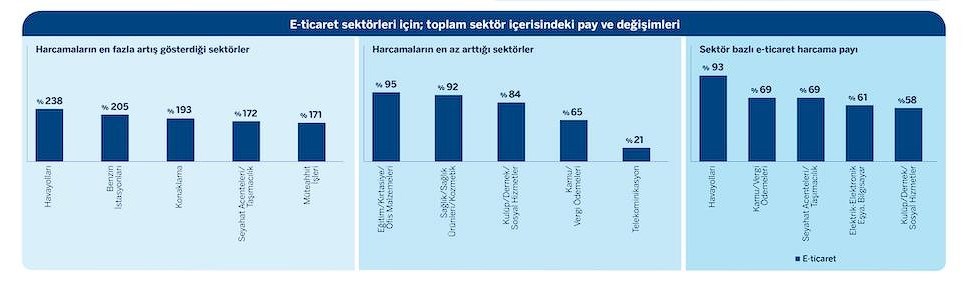 Türkiye, 2022 yılında kart ile 3,7 trilyon TL harcama yaptı