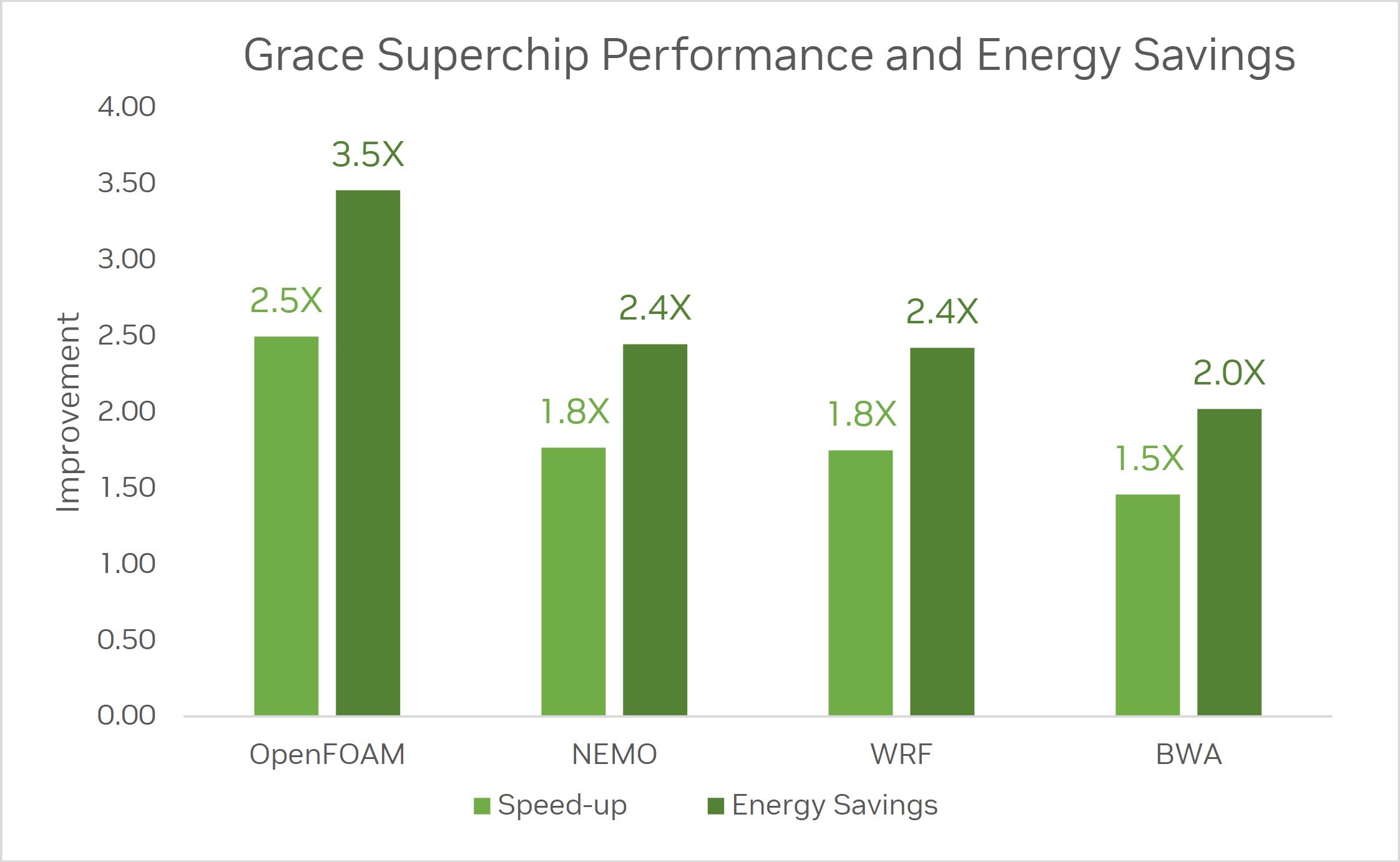 Nvidia Grace CPU Superchip performansıyla büyülüyor