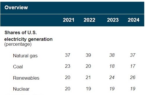 ABD yenilenebilir enerji kapasitesini kısa vadede artıracak