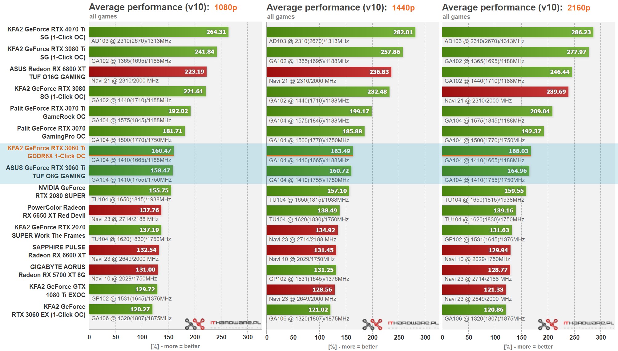 RTX 3060 Ti GDDR6X test edildi: İşte sonuçlar