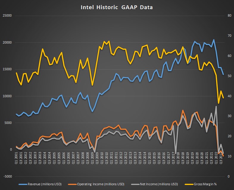 Intel’de işler çığırından çıktı! Bir kez daha zarar açıklandı