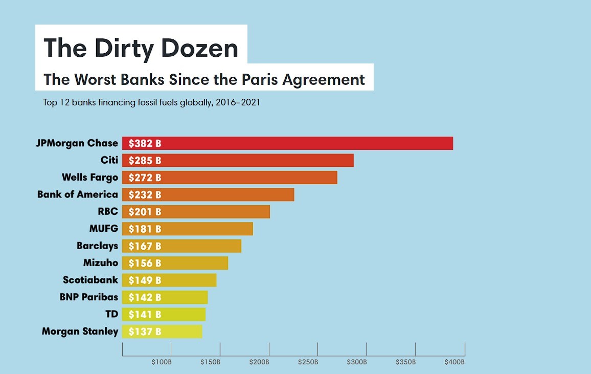 Fosil yakıt şirketlerini dünyanın en büyük bankaları destekliyor