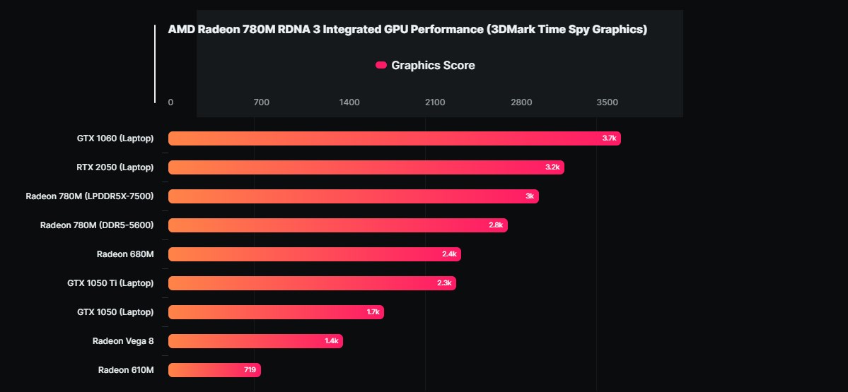 Dahili GPU AMD Radeon 780M test edildi: RTX 2050'ye rakip olacak