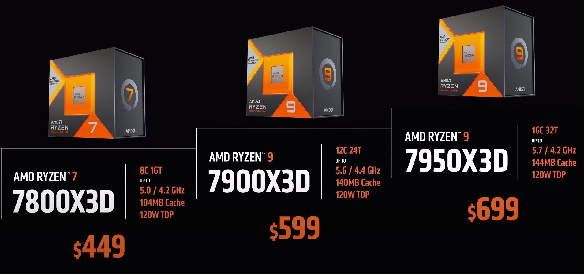 AMD Ryzen 7000X3D işlemcilerin fiyatı ve çıkış tarihi açıklandı