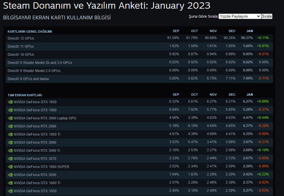 Ocak 2023 için Steam Donanım Anketi açıklandı! AMD yükselişte