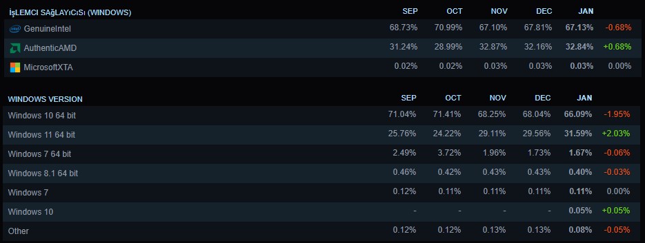 Ocak 2023 için Steam Donanım Anketi açıklandı! AMD yükselişte