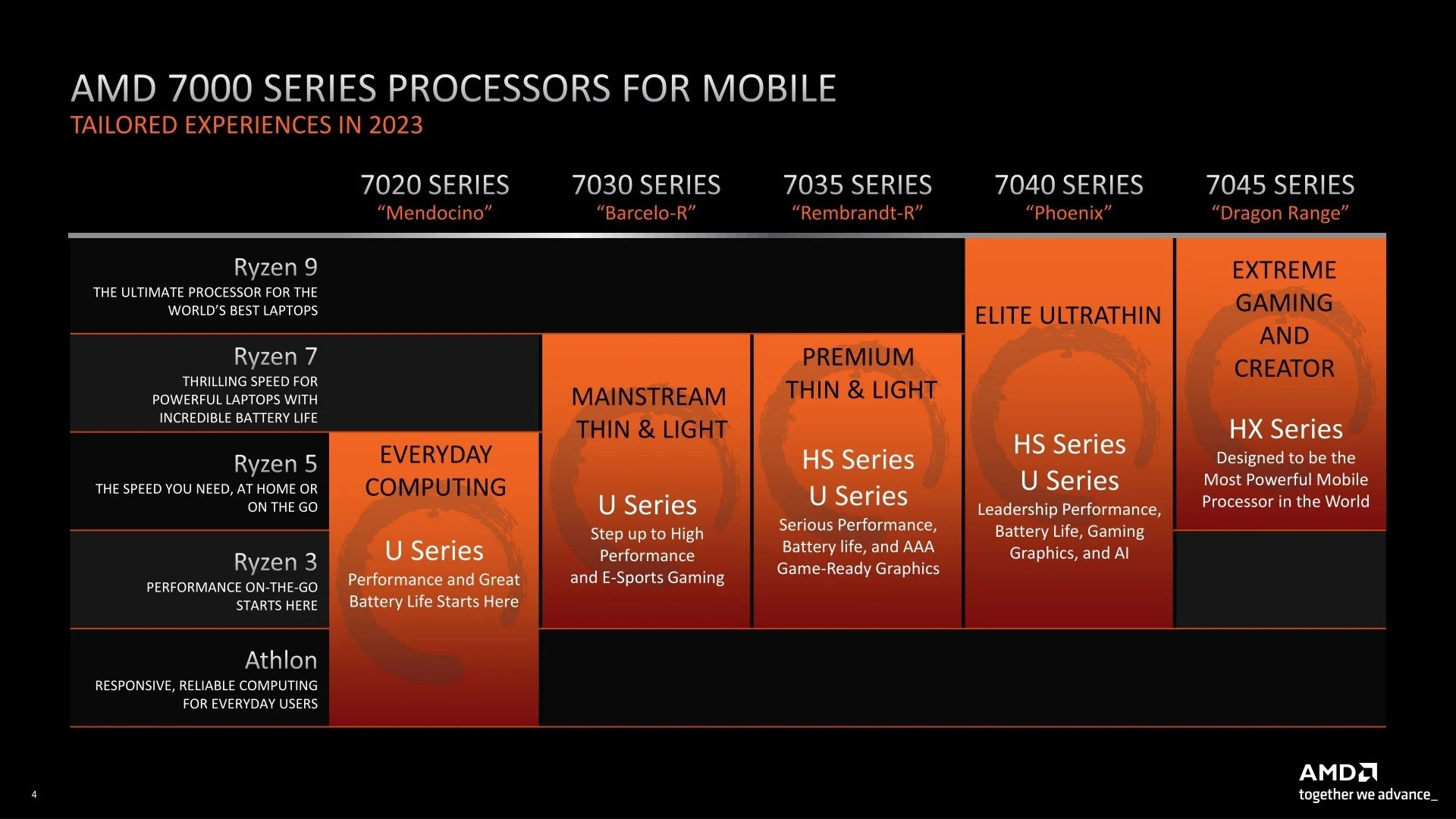 AMD Ryzen 7 7840HS test edildi: Dizüstü pazarında rekabet artıyor