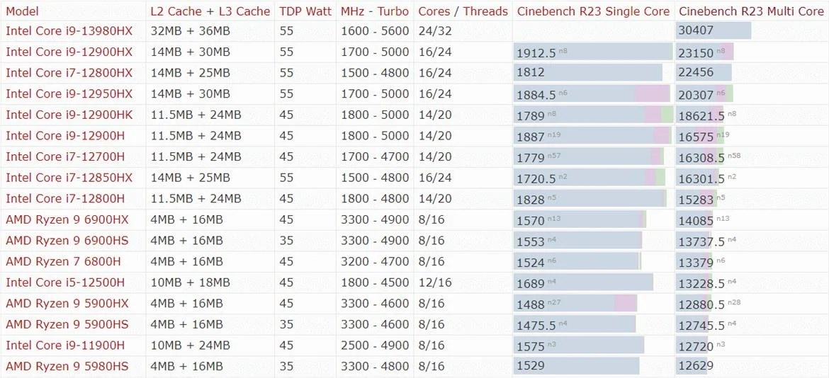 AMD Ryzen 7 7840HS test edildi: Dizüstü pazarında rekabet artıyor