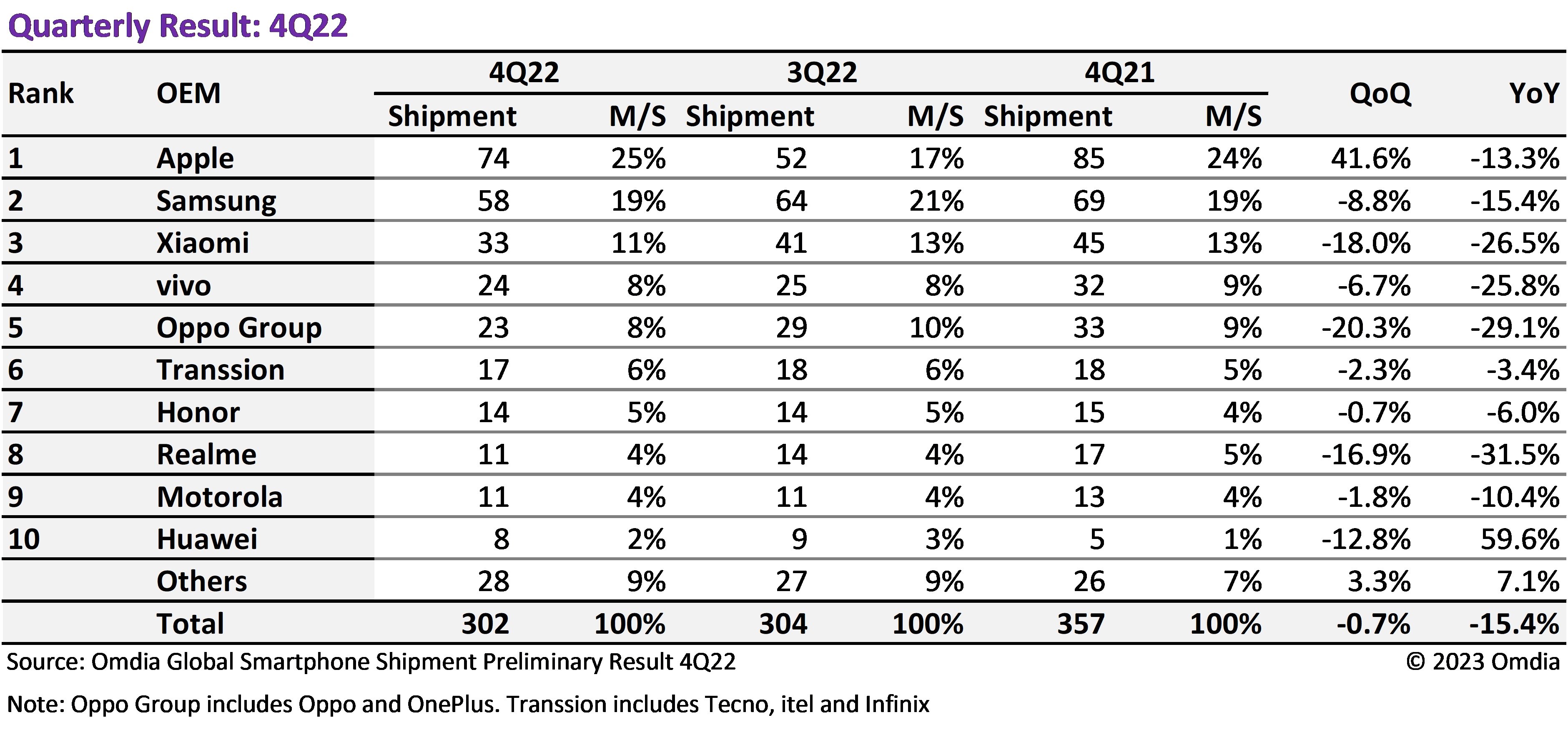 Samsung, 2022 yılını bir kez daha zirvede tamamladı