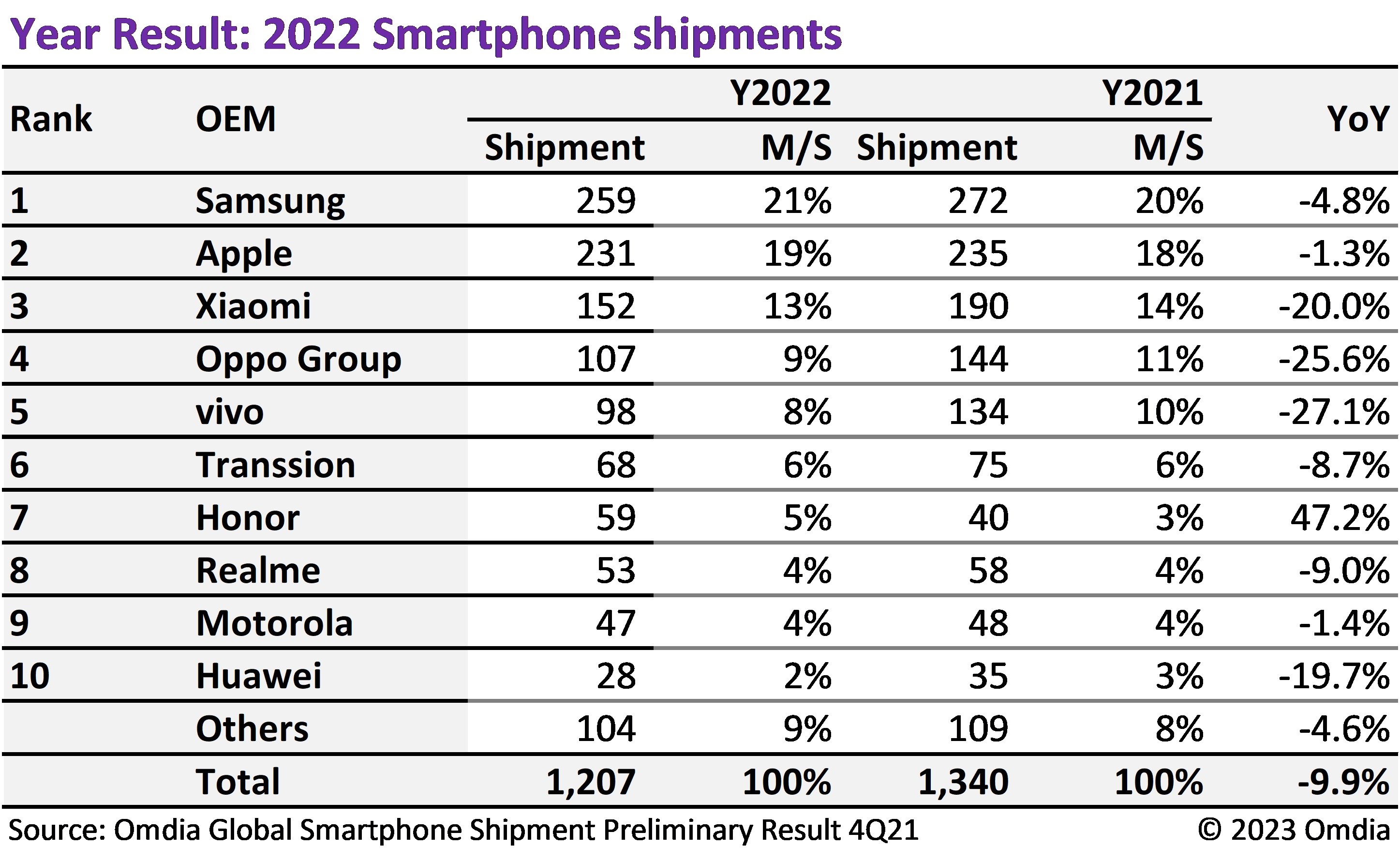 Samsung, 2022 yılını bir kez daha zirvede tamamladı
