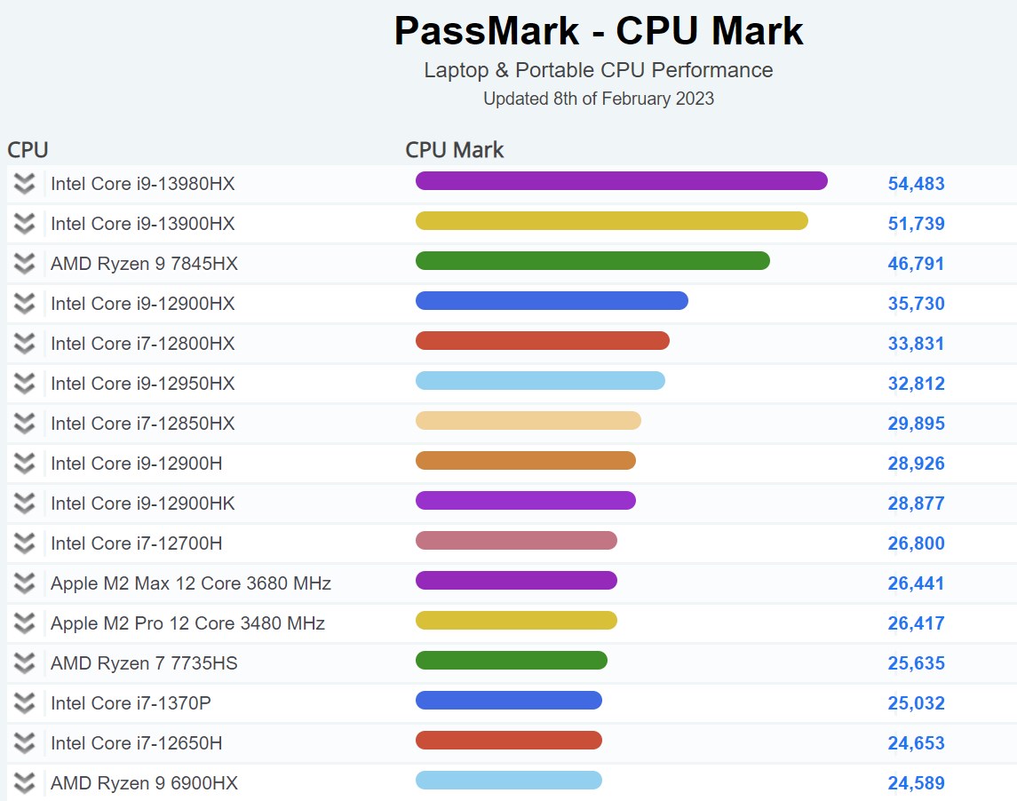 Intel Raptor Lake HX işlemciler PassMark'ta göründü!