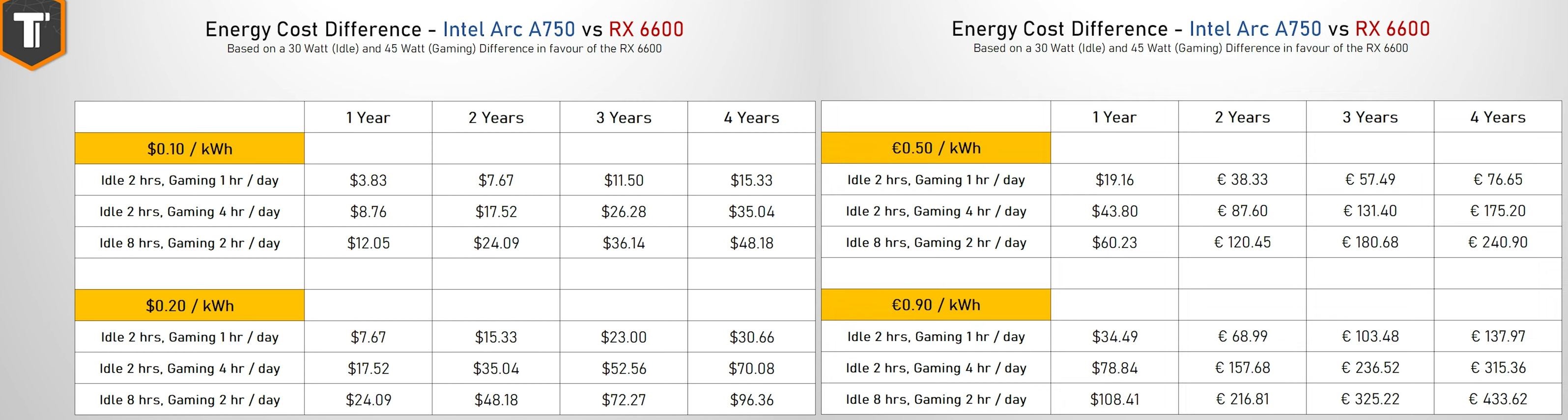 Bütçe ekran kartları Intel Arc A750 ve AMD RX 6600 karşı karşıya!