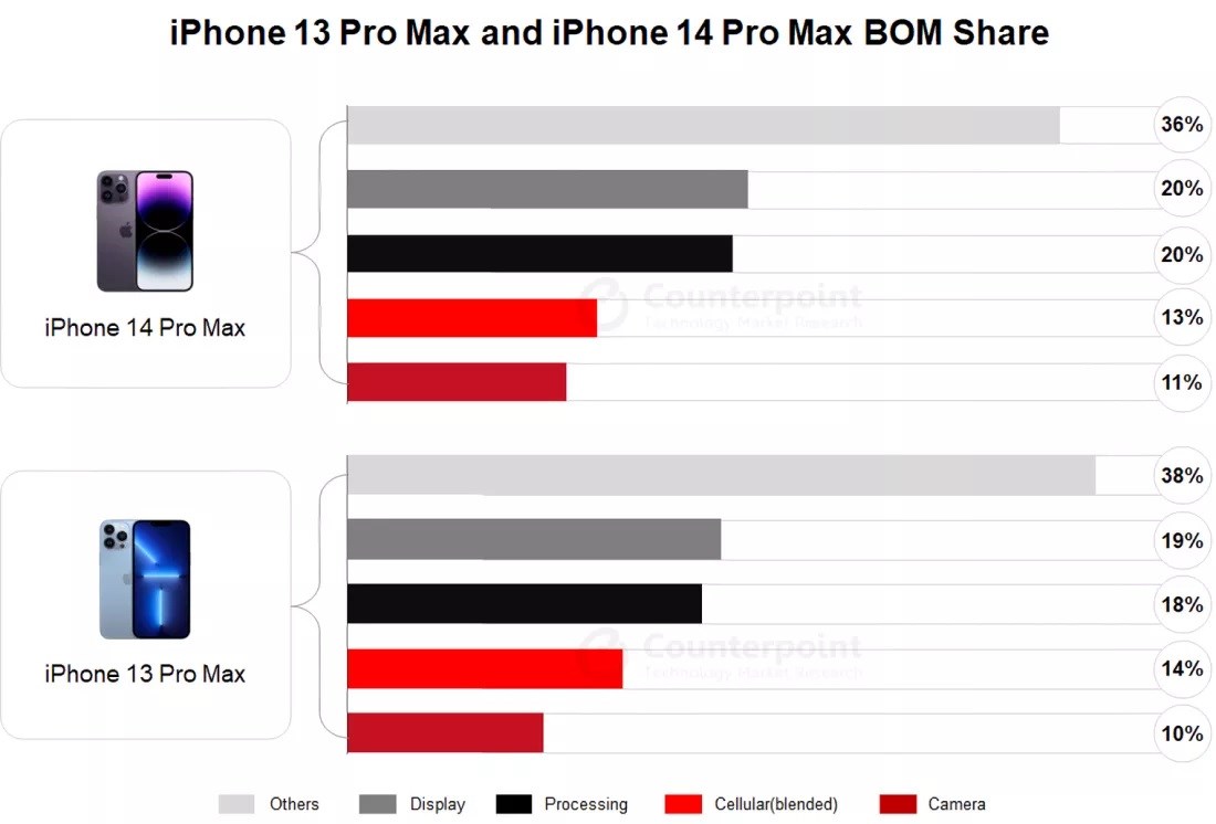 iPhone 14 Pro Max'in maliyeti hesaplandı: iPhone 13'ten fazla