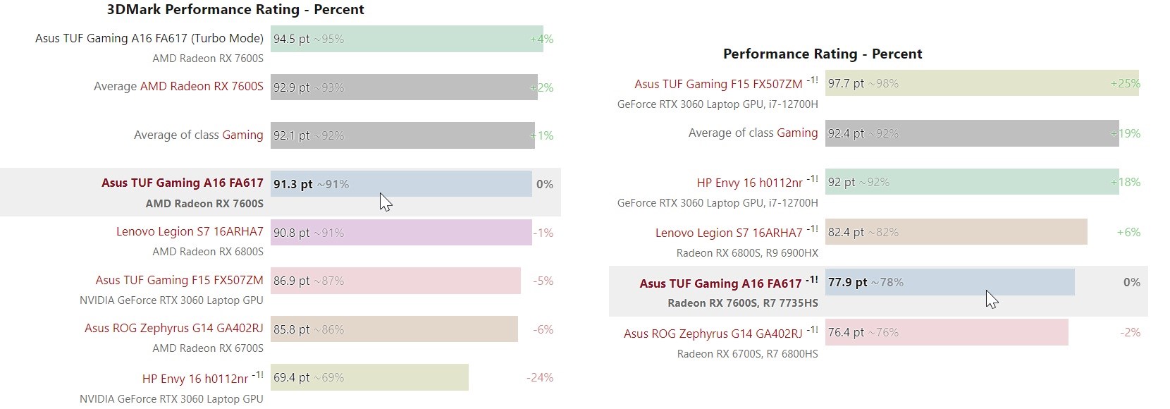 AMD RX 7000 mobil test edildi: Dizüstülerde rekabet kızışıyor