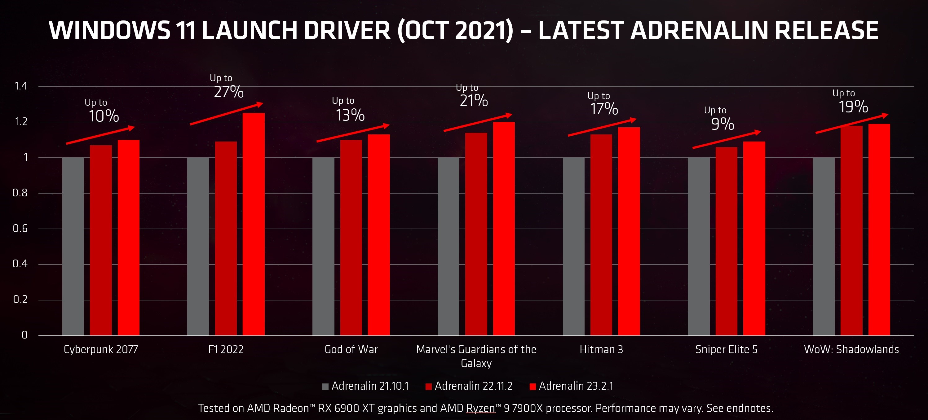 Yeni sürücü güncellemesi AMD Radeon RX 6000’e doping etkisi yaptı