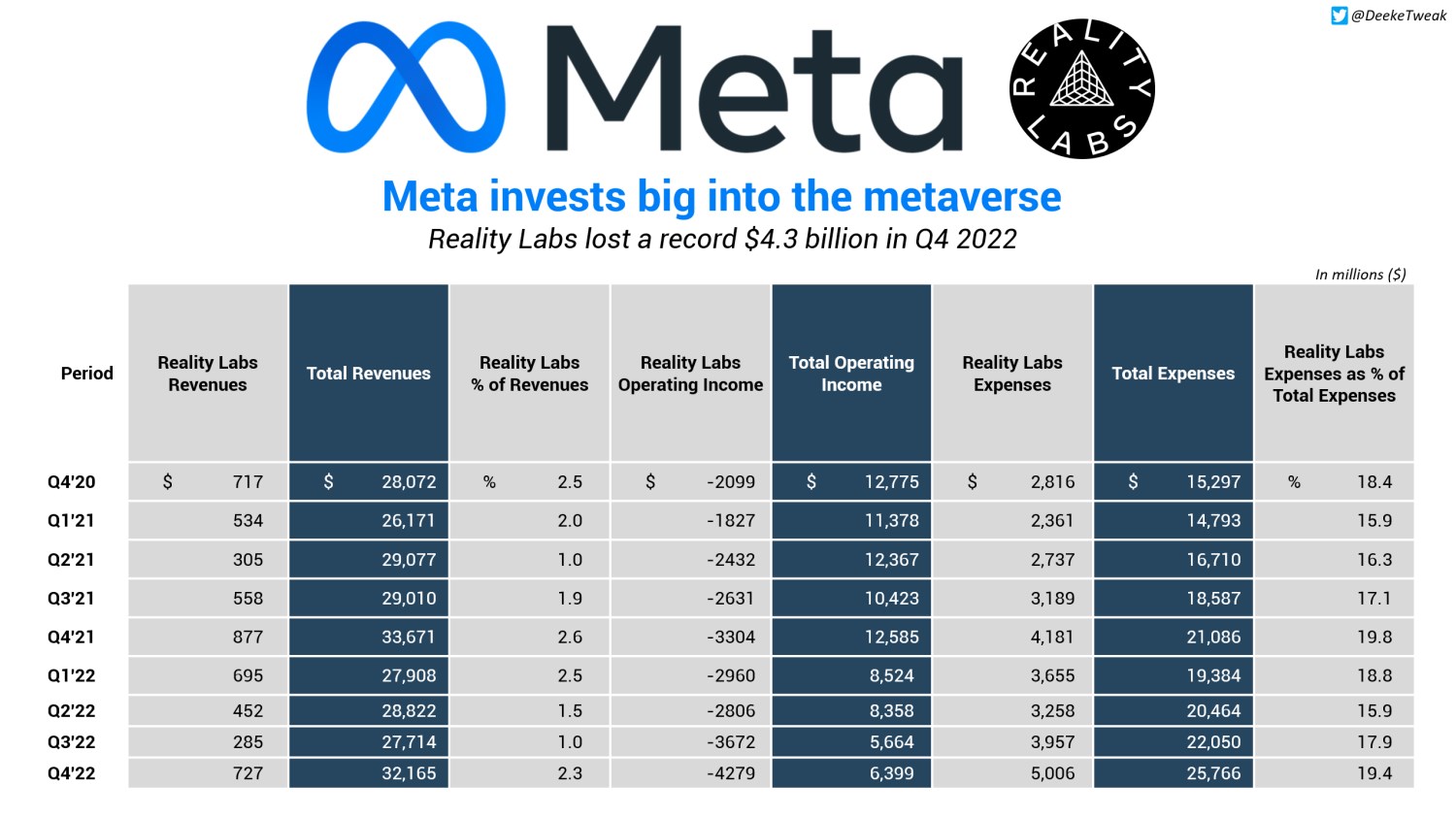 Meta şimdiye kadar metaverse'de 26 milyar dolar kaybetti