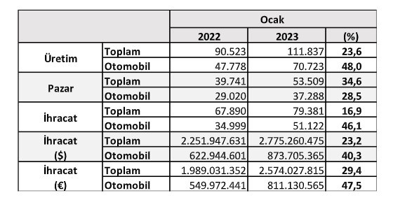 Ocak ayında otomotiv üretimi ve ihracatı arttı