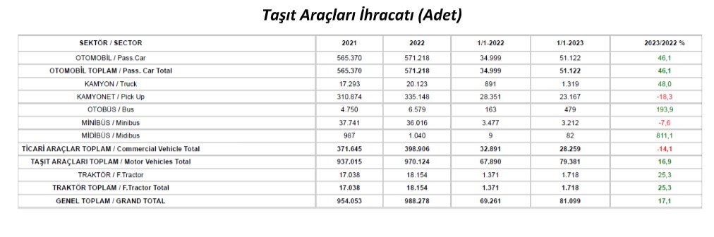 Ocak ayında otomotiv üretimi ve ihracatı arttı