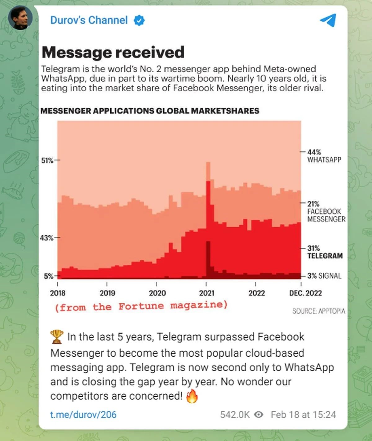 Telegram dünyanın en popüler ikinci mesajlaşma uygulaması oldu