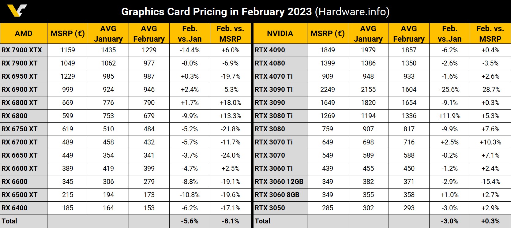 AMD RX 7900 ve Nvidia RTX 40 ekran kartlarının fiyatı düşüyor