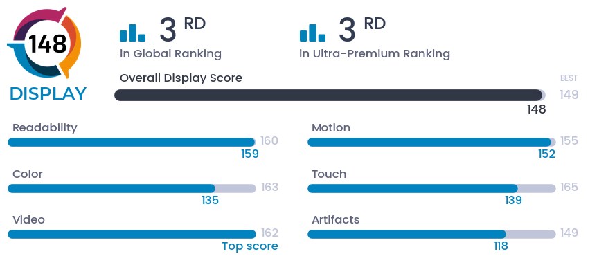 Galaxy S23 Ultra ekranı piyasadaki en iyi üçüncü ekran seçildi