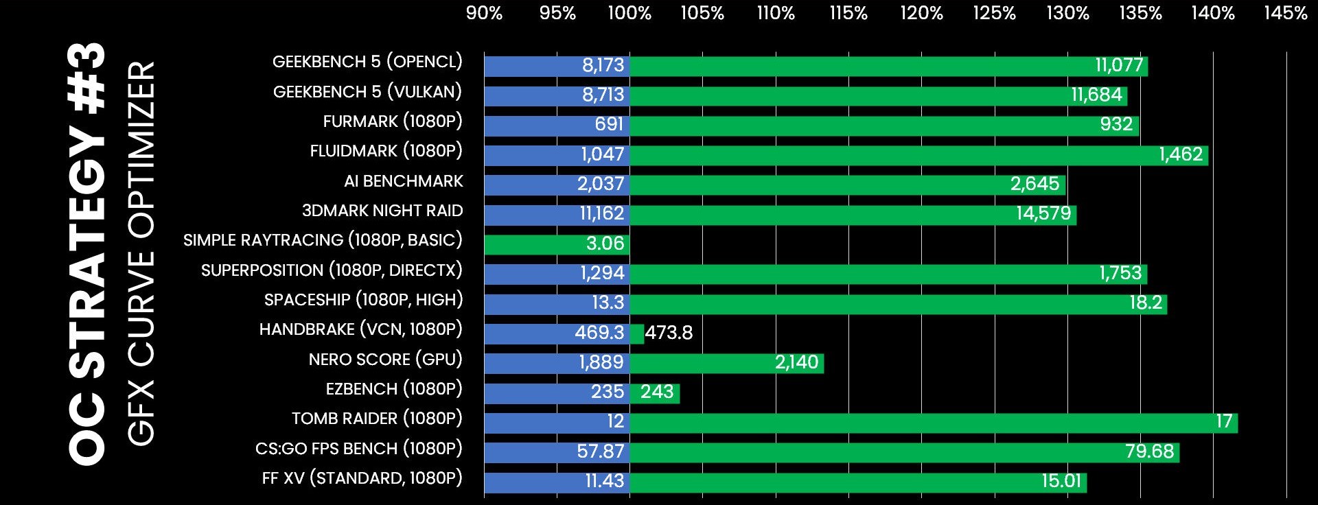 Ryzen 7900 GPU’su hız aşırtıldı ve performansı yüzde 40 artırıldı